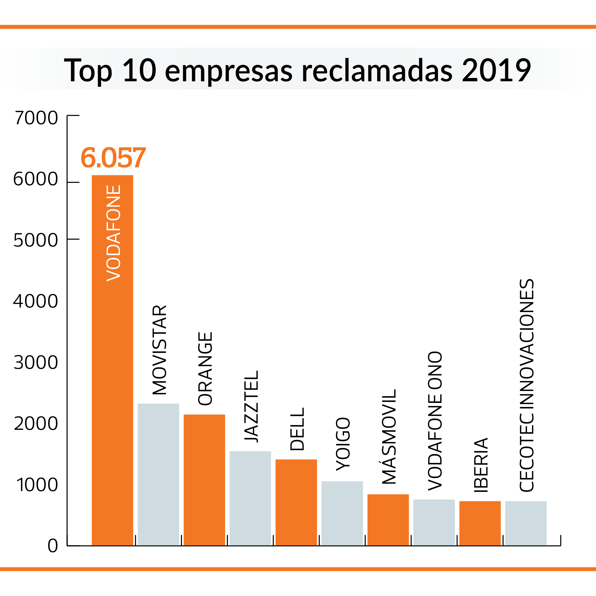 empresas más reclamadas 2019
